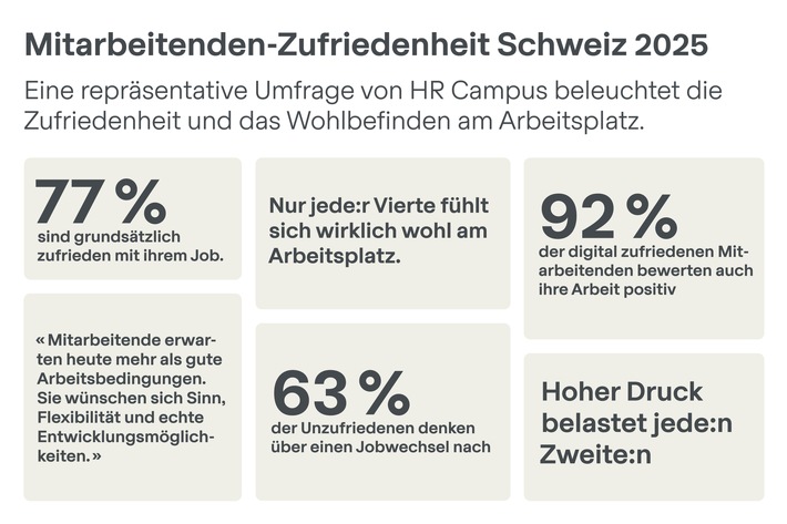 Neue Studie von HR Campus: Die Mehrheit der Schweizer Arbeitnehmenden ist zufrieden, doch hohe Belastung, Stress, fehlende Perspektiven und der Wunsch nach Flexibilität fordern Unternehmen heraus