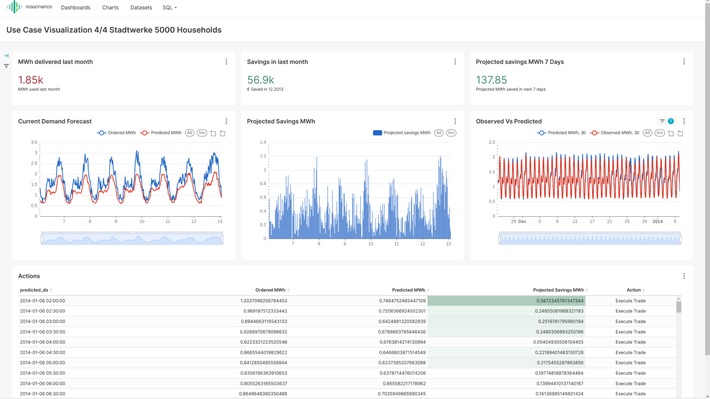 Der Energy Demand Forecaster der Reasonance GmbH - eine Schlüsselkomponente für den Übergang zu intelligenten Netzen, die Energieversorgern jährlich 6 Millionen Euro pro 100.000 Haushalte einspart