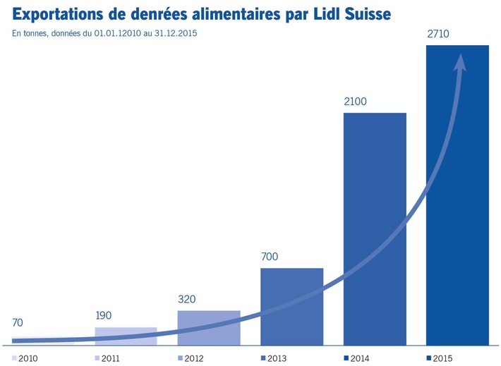 Exportations record malgré un franc fort