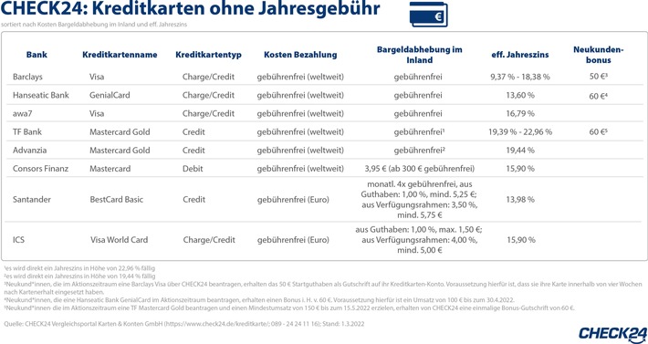 2022-03-04_CHECK24_Grafik_KostenloseKreditkarten.jpg