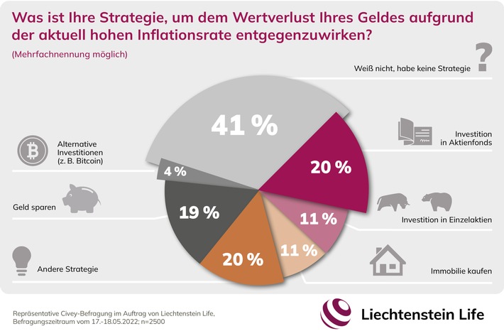 Inflationsvorsorge: Viele Deutsche haben keine Strategie gegen den Wertverlust ihres Geldes / Liechtenstein Life-Umfrage