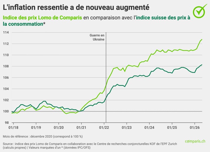 Communiqué de presse : Les prix élevés du carburant et du mazout renchérissent nettement le logement et la mobilité