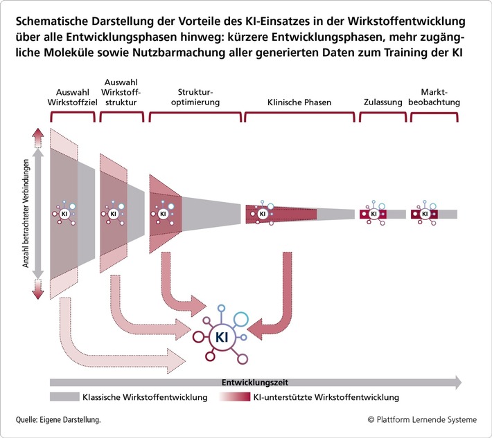 Effiziente Arzneimittelentwicklung mit KI: Neues Whitepaper der Plattform Lernende Systeme zeigt Potenziale und Herausforderungen