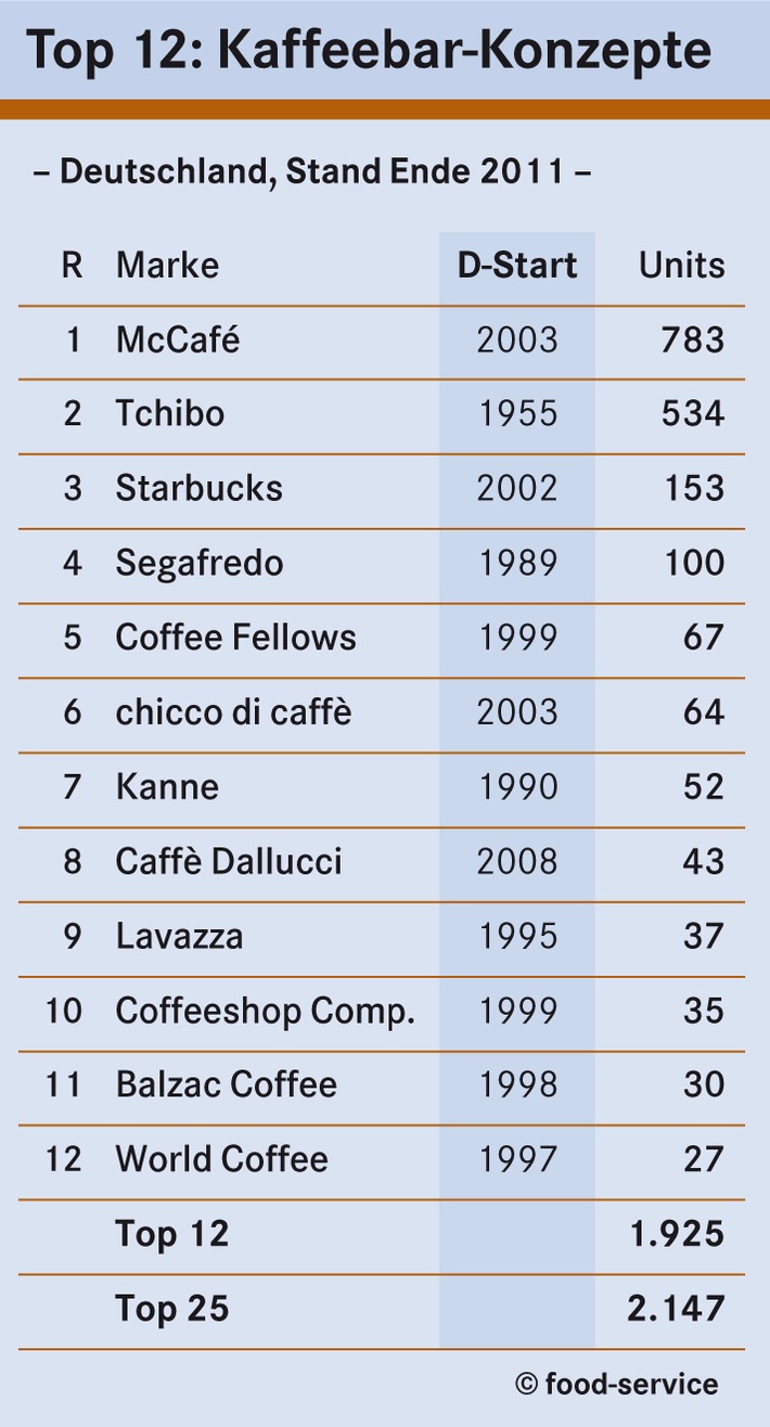 Exklusives Ranking:
Deutschlands Kaffeebar-Ketten expandieren (BILD)