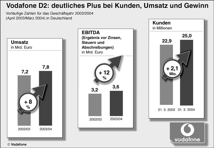 Geschaeftsjahr 2003/04: Vodafone D2 mit mehr als 25 Mio. Kunden, Umsatz- und Gewinnplus