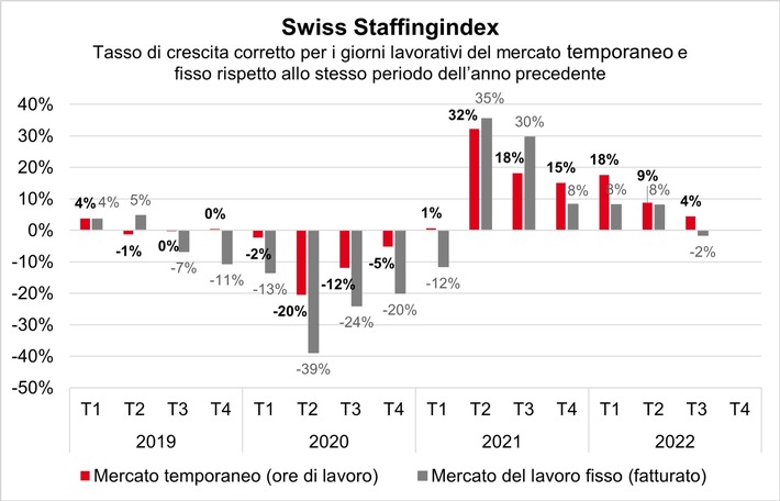 Swiss Staffingindex: In attesa di un rallentamento nel settore dei servizi per il personale