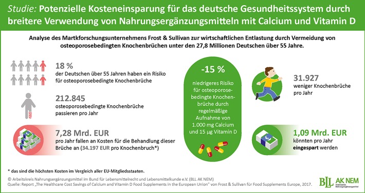 Einsparungen von über einer Milliarde Euro durch Nahrungsergänzungsmittel möglich