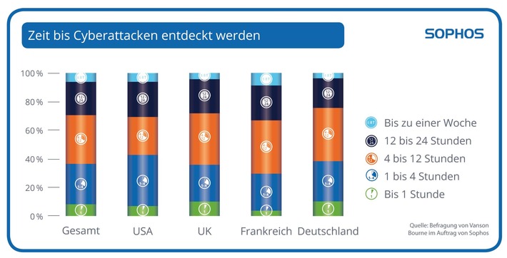 Sophos Umfrage: Cyberkriminelle Aktivitäten werden meist auf Servern oder im Netzwerk entdeckt - Aufenthaltsdauer und erster Angriffspunkt sind oft unbekannt