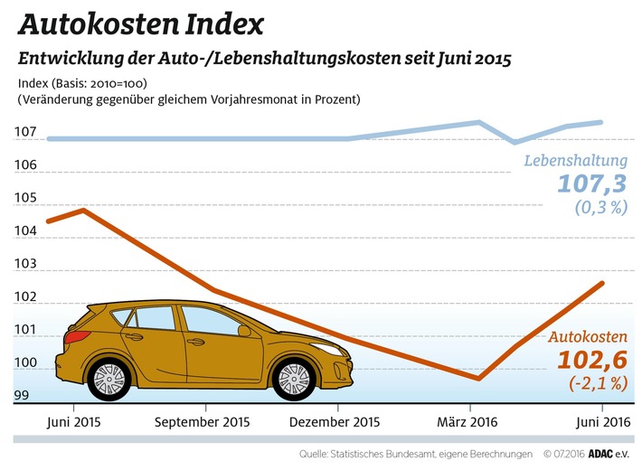 Autokosten erneut gesunken / Rückgang gegenüber Vorjahr um 2,1 Prozent / Kraftstoffe um 9,4 Prozent billiger / Führerschein und Reparaturen teurer