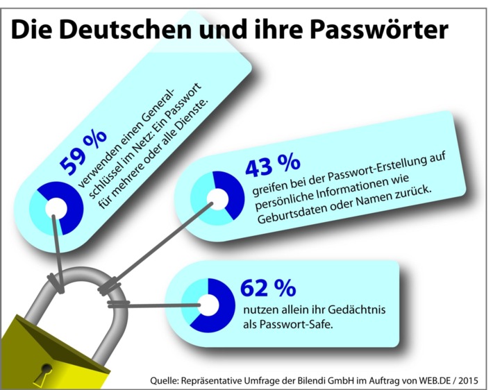 Passwort-Sicherheit: Deutsche lieben Generalschlüssel und Eselsbrücken