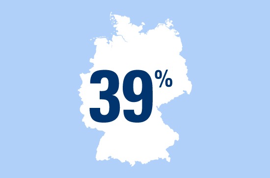 Zahl des Tages: 39 Prozent der deutschen Fahrradfahrer radeln auch unter Alkoholeinfluss