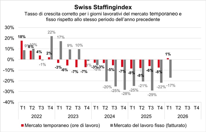 Swiss Staffingindex: i prestatori di personale resistono nonostante il conflitto in Iran