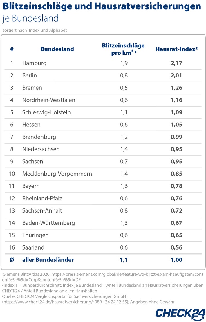 Blitzeinschlag: Höchste Blitzdichte in Hamburg, Hausrat dort häufig versichert