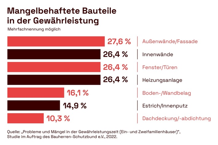 Studie zeigt: Häuser überwiegend mit Mängeln nach der Abnahme