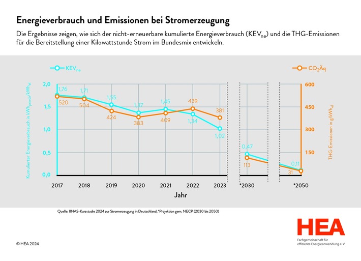 IINAS-Studie: Ergebnisse für 2023 liegen vor