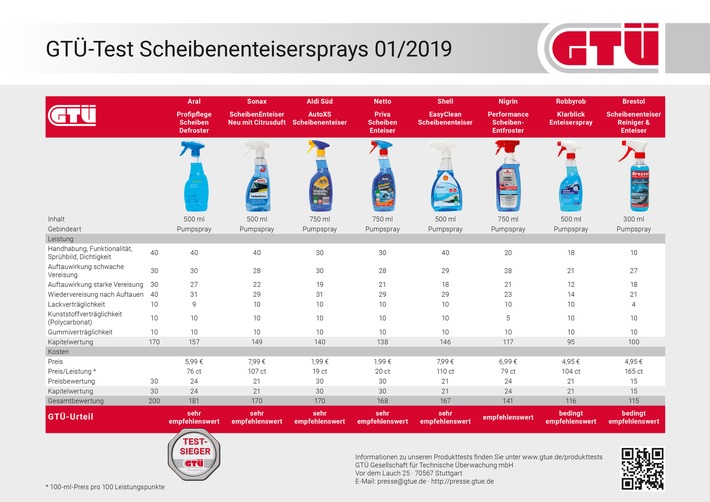 Sprühen statt kratzen: GTÜ testet Scheibenenteiser fürs Auto