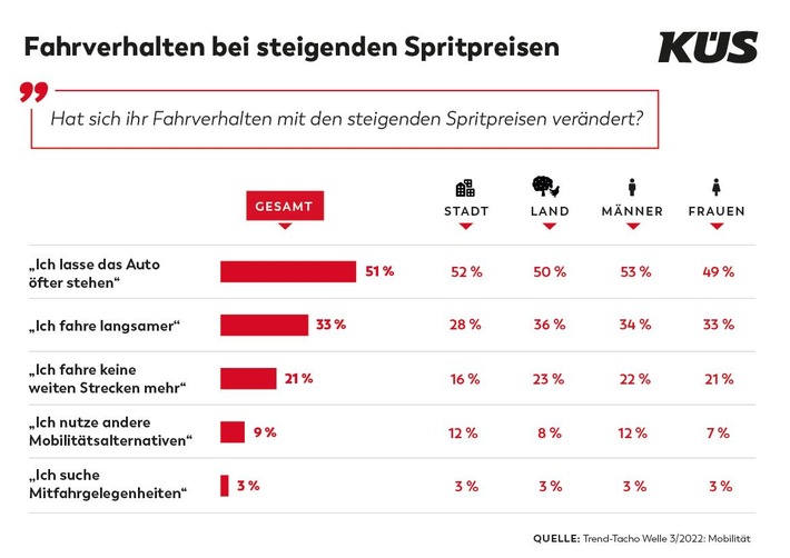 KÜS Trend-Tacho zeigt rückläufige Fahrzeugnutzung / Hohe Kraftstoffpreise begünstigen Entwicklung / Fahrräder hoch im Kurs / Imageverlust für alternative Antriebe