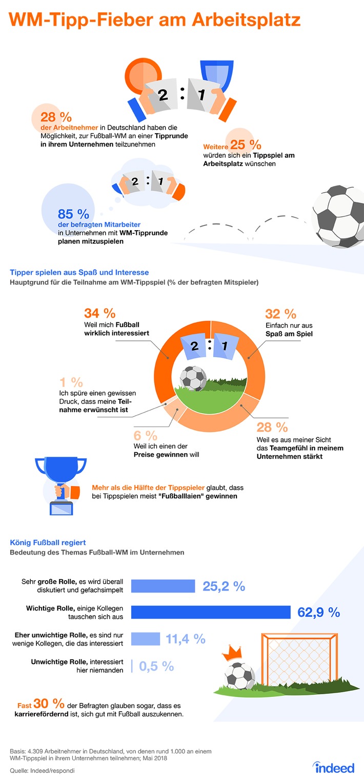 WM-Tipp-Fieber am Arbeitsplatz