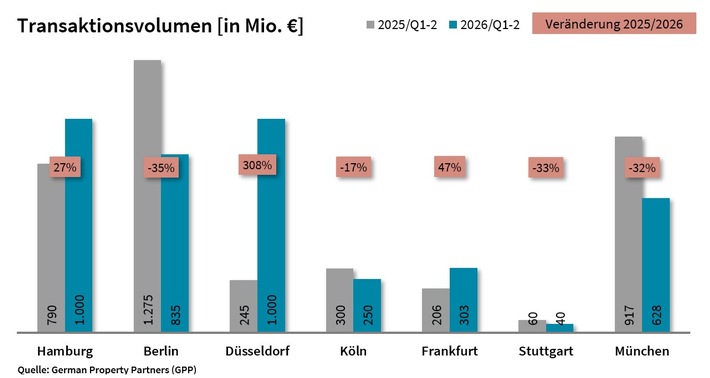 PM: Top-7-Investmentmärkte Q1-2/2026: Transaktionsvolumen legt im ersten Halbjahr um 7 % zu / TAV: 4,1 Mrd. €