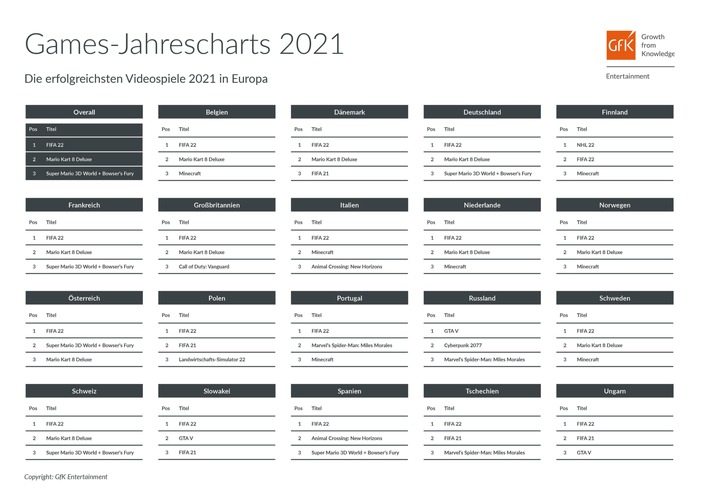 "FIFA 22" toppt Europas Games-Jahrescharts 2021