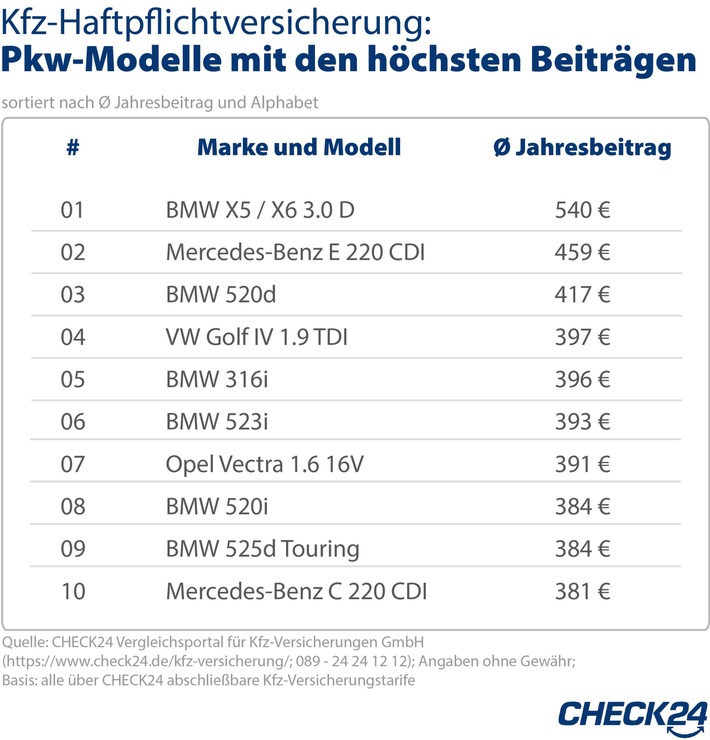 BMW X5/X6 am teuersten - Kfz-Versicherung von 300 Automodellen im Vergleich