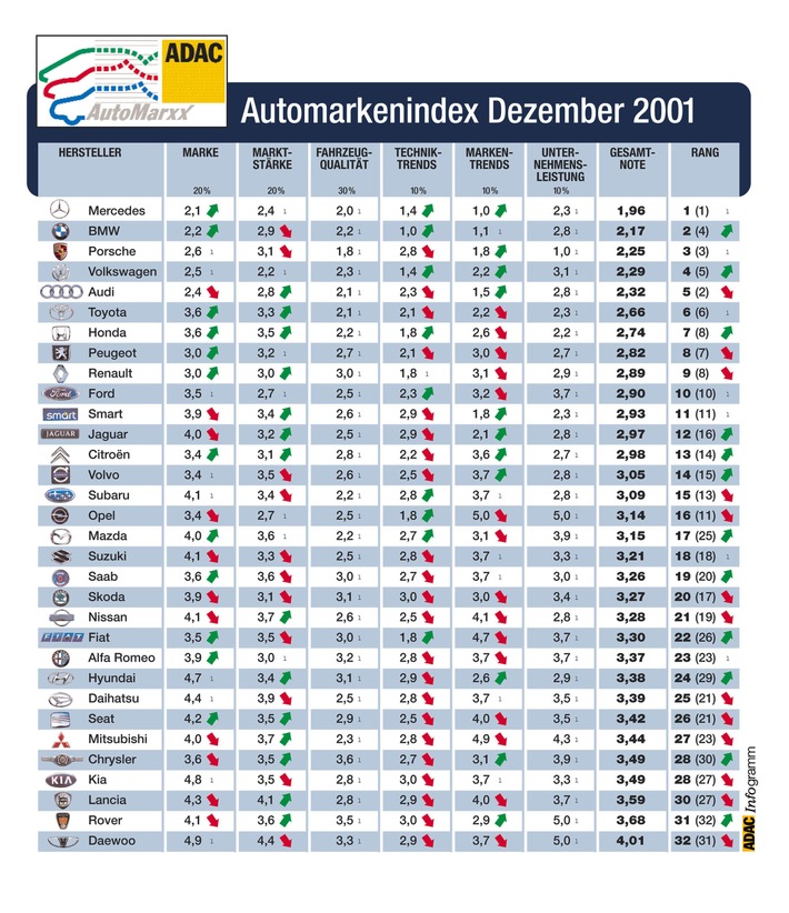 Image der Automarken / Der Stern strahlt am hellsten / ADAC aktualisiert den AutomarxX