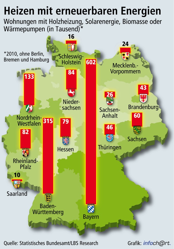 Alternatives Heizen auf dem Vormarsch / Über 1,5 Millionen Wohnungen mit Holz, Sonne, Wind oder Wärmepumpen beheizt - Verfünffachung seit 2002 - Im Neubau liegt Anteil bei über einem Drittel (BILD)