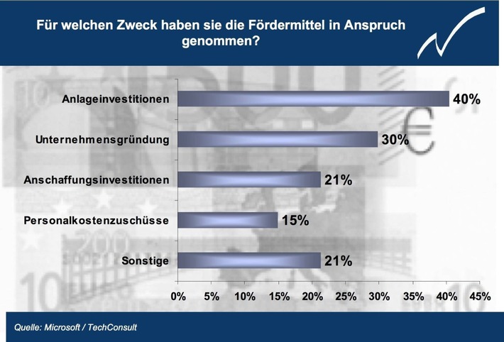 Microsoft präsentiert "Trendbarometer für kleine Unternehmen": Nur wenige Unternehmen nutzen öffentliche Fördermittel für ihre Zwecke