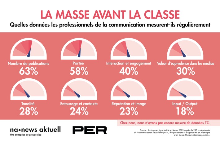 Nombre de publications et portée en tête : ce sont ces données que les professionnels des relations publiques (RP) mesurent le plus souvent