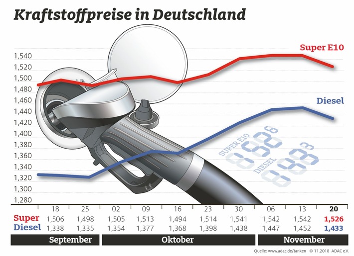 Tanken in Deutschland bleibt teuer / Nur leichte Entspannung an den Zapfsäulen