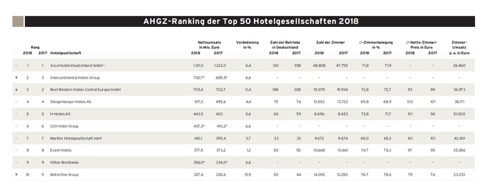 Ranking: Top-50-Hotelgesellschaften steigern Umsatz um 6 Prozent