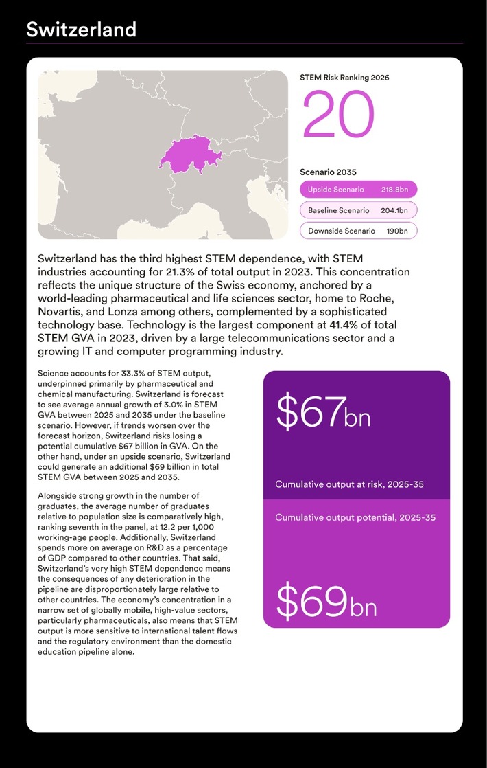 CHF 74 Mrd. Risiko: Schweiz gehört zu den Ländern mit höchster MINT-Abhängigkeit