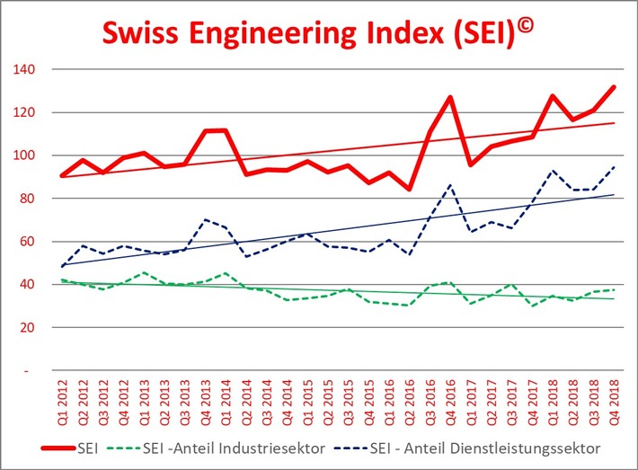 Swiss Engineering Index SEI© - Gesamtschweizerisch steigende Nachfrage nach Ingenieurinnen und Ingenieure