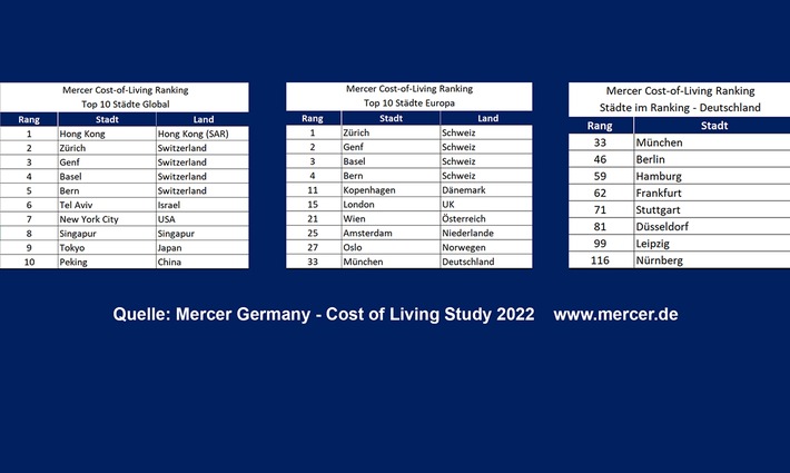 München ist einzige deutsche Stadt in den Top 40 der Mercer Cost-of-Living-Studie 2022
