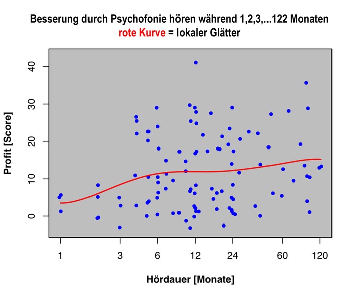 10 Jahre erfolgreiche Psychofonie-Therapie in der Schweiz