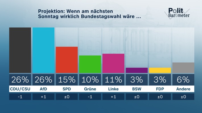 ZDF-Politbarometer September II 2025 / Projektion: Union und AfD erstmals gleichauf / Bundeshaushalt: Knappe Mehrheit für Aufnahme sehr hoher Schulden