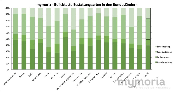 Studie: mymoria vergleicht Bestattungsarten nach ihrer Beliebtheit in den Bundesländern