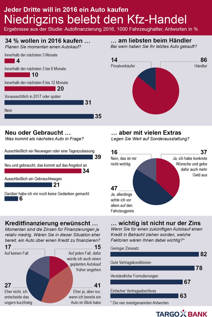 Studie zum Autokauf: Jeder Dritte will 2016 ein Auto kaufen / Hohe Bereitschaft zur Finanzierung, großes Vertrauen in Kfz-Händler