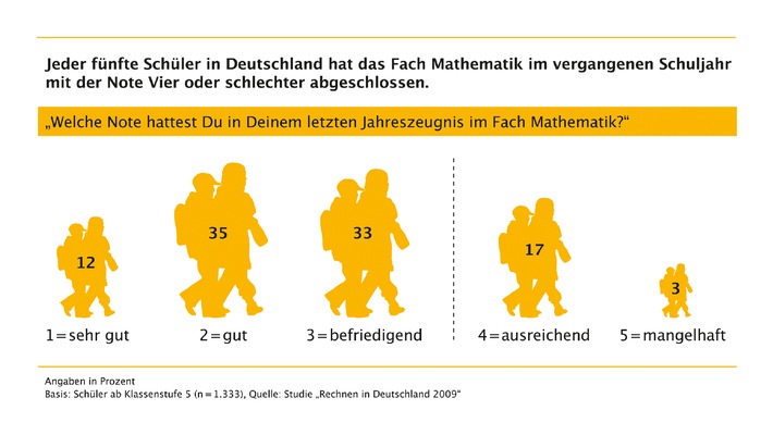Studie &quot;Rechnen in Deutschland&quot; zeigt: Viele Schüler sorgen sich aufgrund schlechter Mathe-Noten um einen Ausbildungsplatz / Mehr Initiative von Eltern für die mathematische Bildung ihrer Kinder gefragt