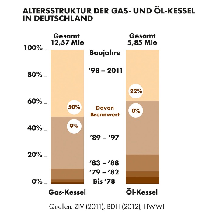 Energiewende im deutschen Wohnungssektor droht zu scheitern / Shell und BDH stellen gemeinsame Hauswärme-Studie vor (BILD)