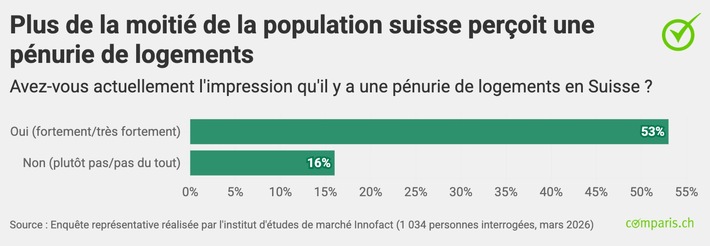 Communiqué de presse : En Suisse, un adulte sur cinq craint de perdre son logement