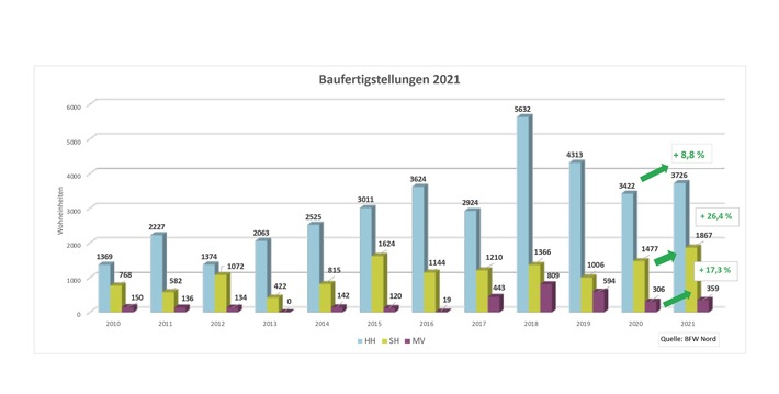 Mittelständische Wohnungswirtschaft: 5.952 Wohnungen für Norddeutschland