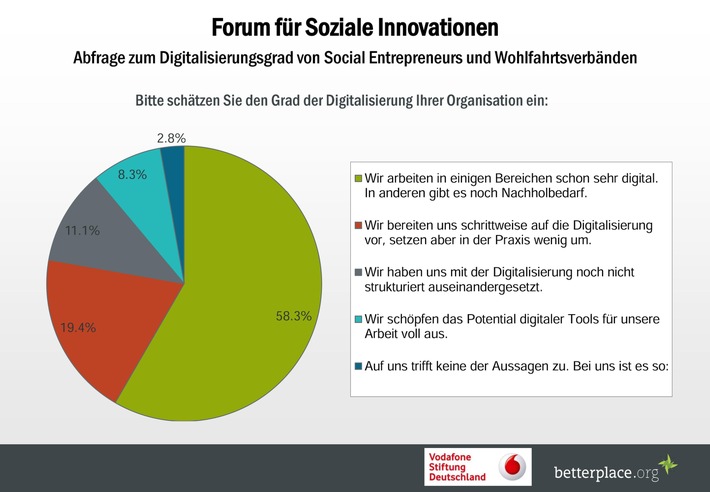 Forum für Soziale Innovationen zur Digitalisierung im gemeinnützigen Sektor