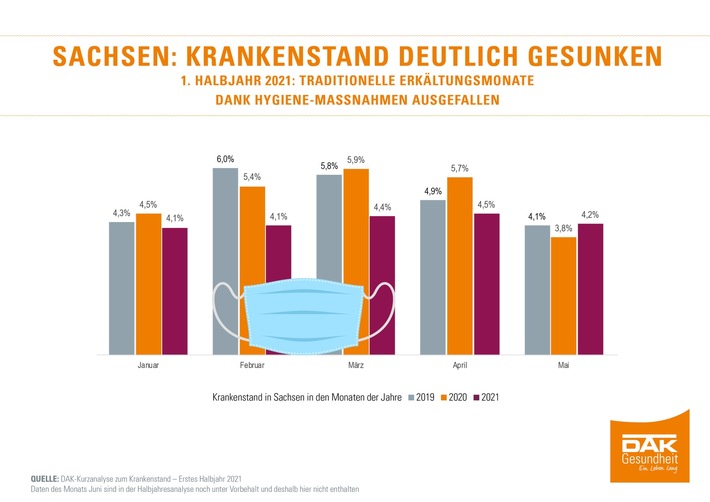Sachsen: Krankenstand sinkt im ersten Halbjahr 2021 deutlich