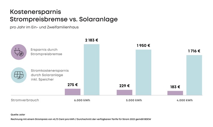 Pressemitteilung (Infografik): Klimaschutz schlägt Strompreisbremse - Familie spart 1.950 € im Jahr mit Solaranlage