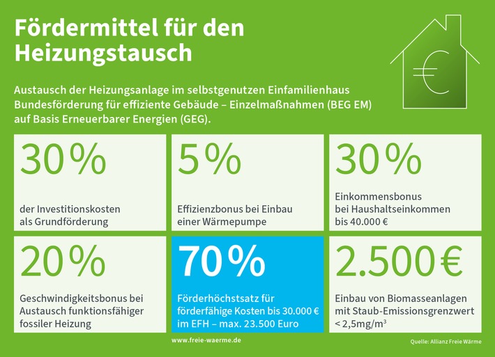 Wärmeplanung für Bürger und Hausbesitzer / Alles Wichtige zur Kommunalen Wärmeplanung: aktuelle FAQ unter www.freie-waerme.de