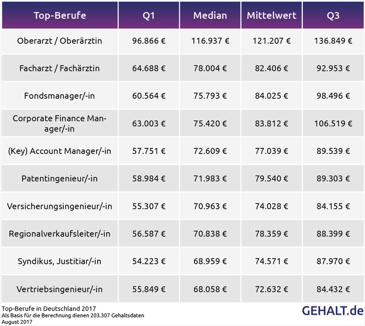 Die Top- und Flop-Gehälter in Deutschland 2017