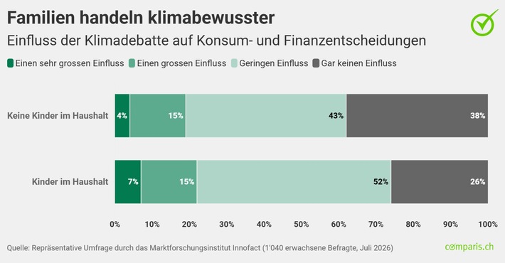 Medienmitteilung: Trotz Waldbränden und Hitzewellen: Der Klimawandel spielt für Schweizerinnen und Schweizer keine Rolle beim Einkaufen