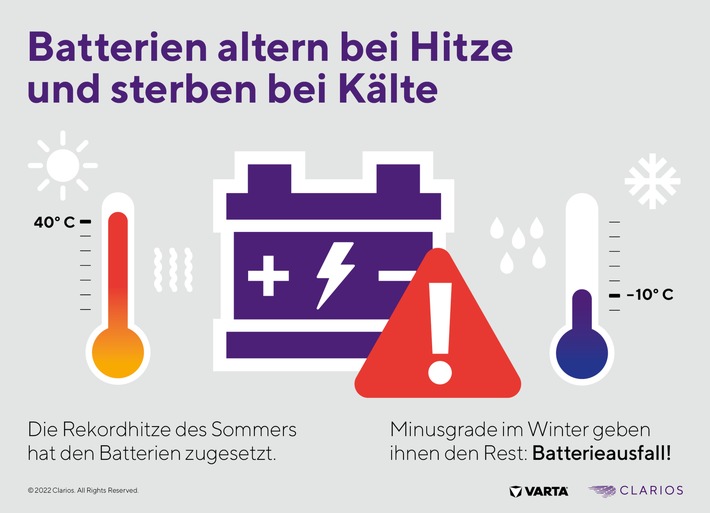 Hitzerekorde sorgen für Batterieausfälle im Winter / Extreme und lange Hitzewellen setzen Fahrzeugakkus zu / Frostnacht kann zum Ausfall führen / Sicherheit gibt ein Batteriecheck in der Fachwerkstatt