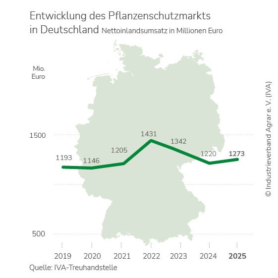 Agrarchemie: Geringes Wachstum, große Unsicherheit / IVA-Präsident Wagner erneuert Forderung nach Abschaffung des UBA-Vetos bei Pflanzenschutz-Zulassung / CBAM und MFN-Zölle für fairen Wettbewerb
